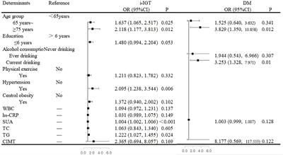 Sex Differences in the Prevalence of and Risk Factors for Abnormal Glucose Regulation in Adults Aged 50 Years or Older With Normal Fasting Plasma Glucose Levels